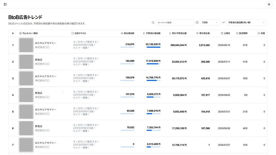 BtoB広告トレンド分析