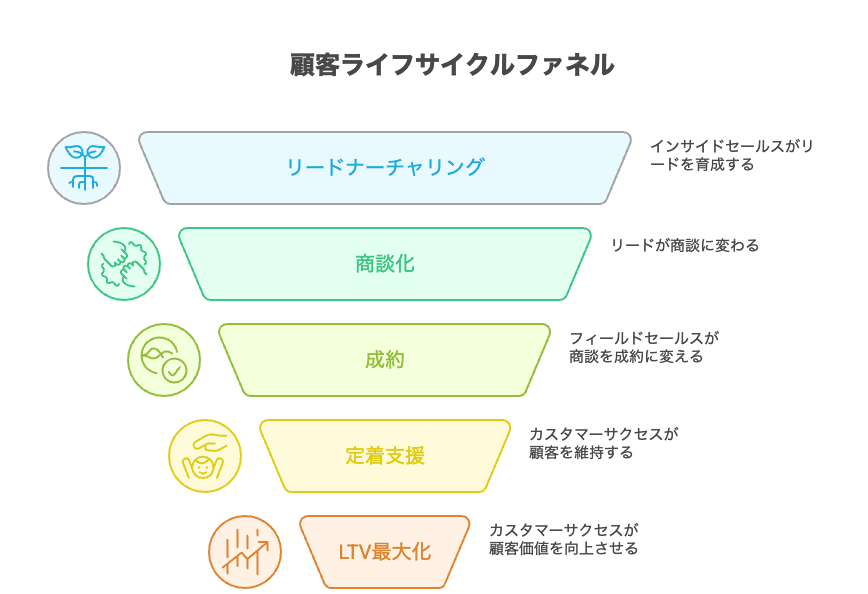 営業DXを実現する分業体制|インサイドセールス・フィールドセールス・カスタマーサクセスの役割とツール活用法|AIあぽろうくん|株式会社KASHIKA
