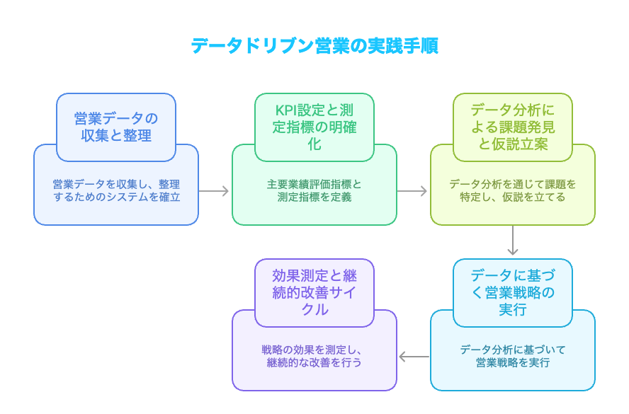 データドリブン営業とは?データから導く営業の勝利戦略!|AIあぽろうくん|株式会社KASHIKA