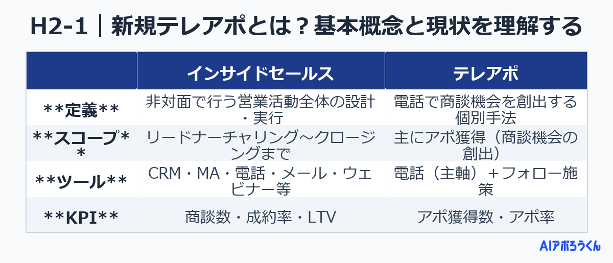 H2-1|新規テレアポとは?基本概念と現状を理解する
