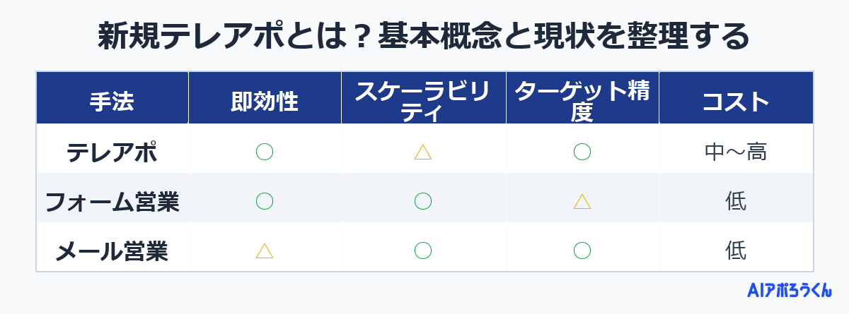 新規テレアポとは？基本概念と現状を整理する