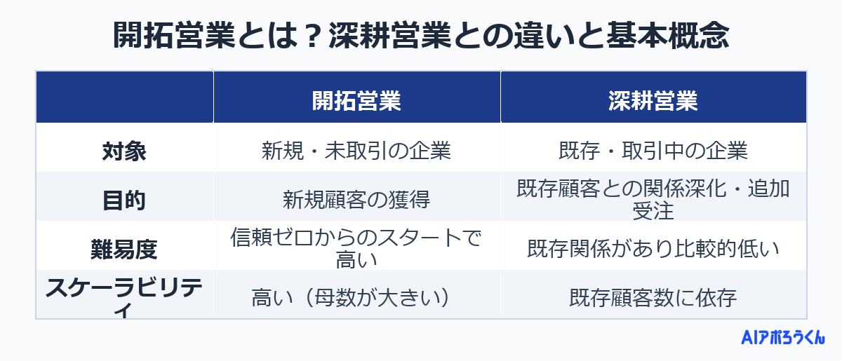 開拓営業とは？深耕営業との違いと基本概念
