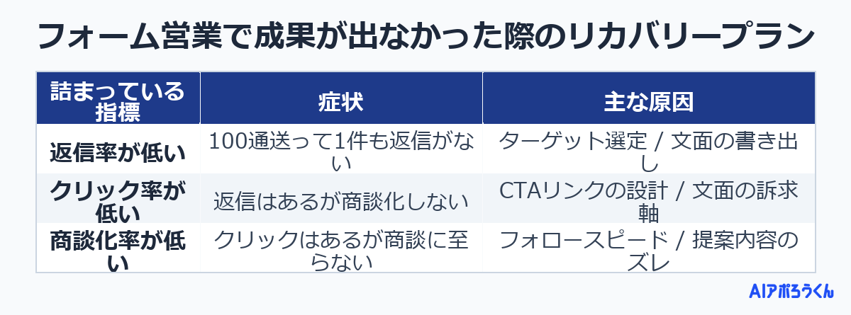 フォーム営業で成果が出なかった際のリカバリープラン