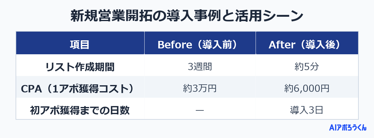 新規営業開拓の導入事例と活用シーン