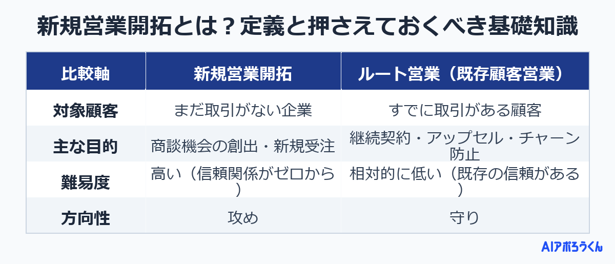 新規営業開拓とは？定義と押さえておくべき基礎知識