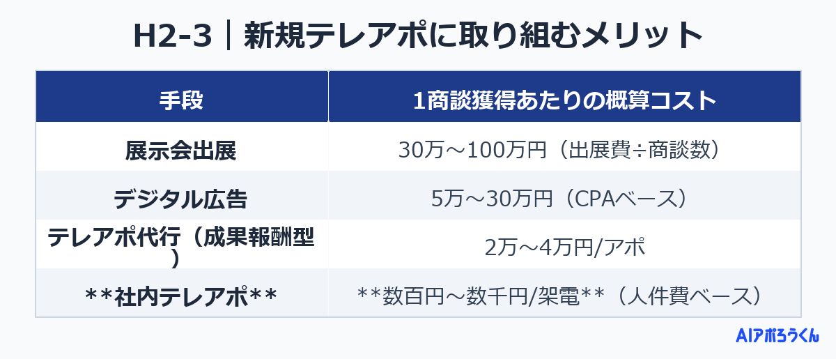 H2-3|新規テレアポに取り組むメリット
