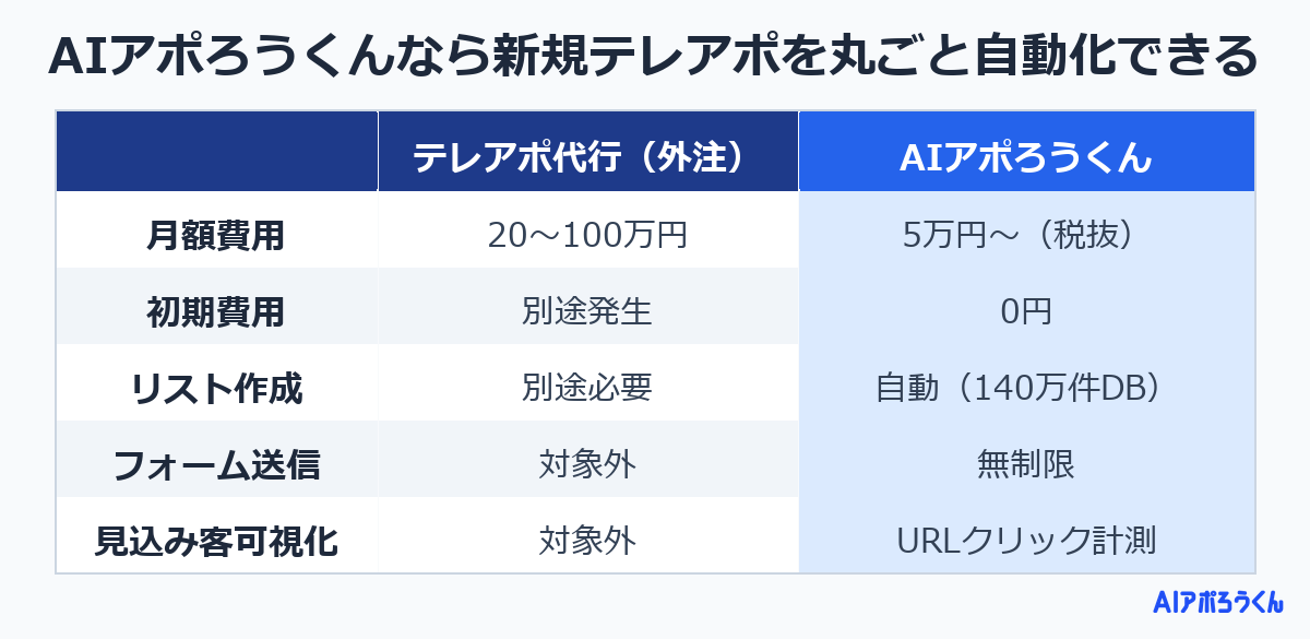 AIアポろうくんなら新規テレアポを丸ごと自動化できる