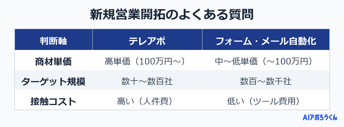 新規営業開拓のよくある質問