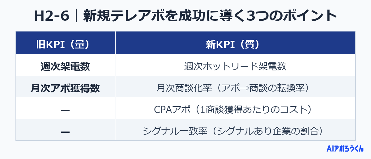 H2-6|新規テレアポを成功に導く3つのポイント