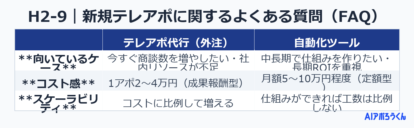 H2-9|新規テレアポに関するよくある質問(FAQ)