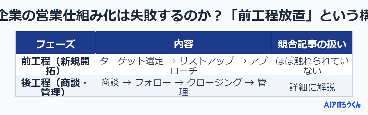 なぜ中小企業の営業仕組み化は失敗するのか？「前工程放置」という構造的問題