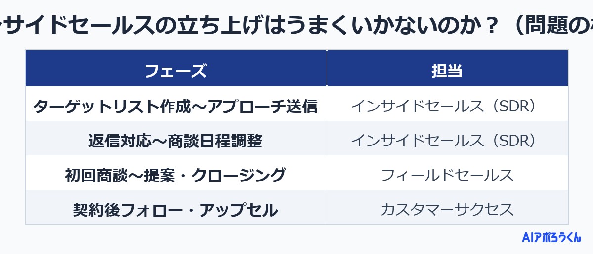 なぜインサイドセールスの立ち上げはうまくいかないのか？（問題の構造化）