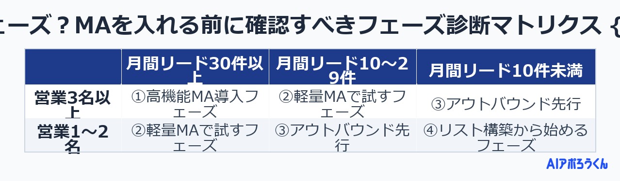 自社は今どのフェーズ？MAを入れる前に確認すべきフェーズ診断マトリクス {#フェーズ診断}