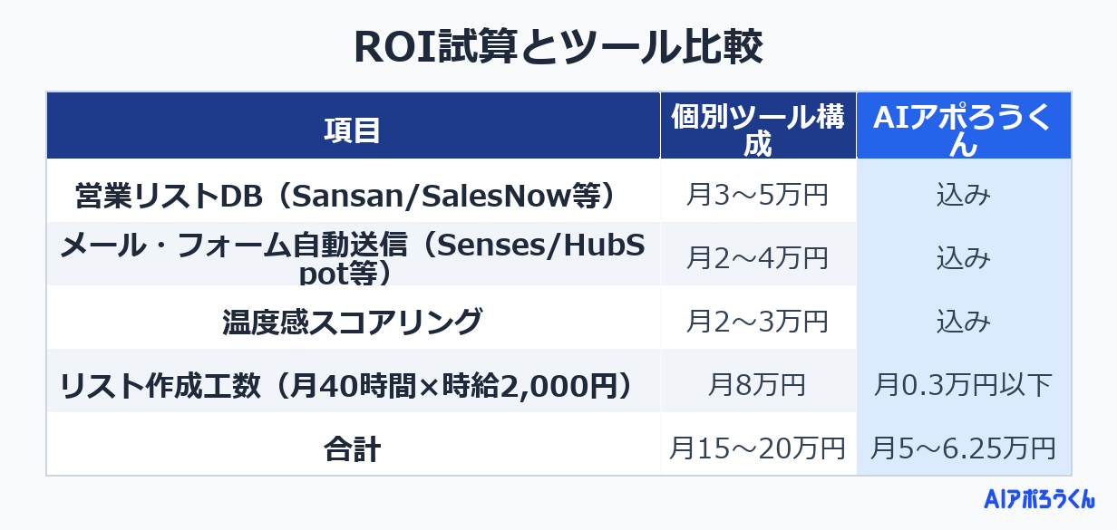 ROI試算とツール比較