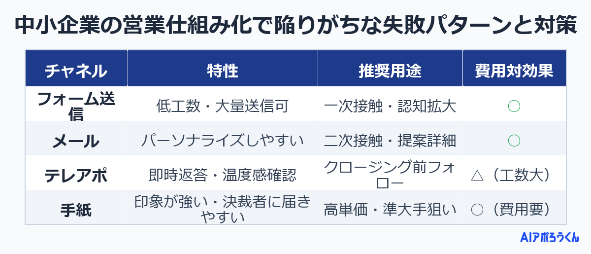 中小企業の営業仕組み化で陥りがちな失敗パターンと対策