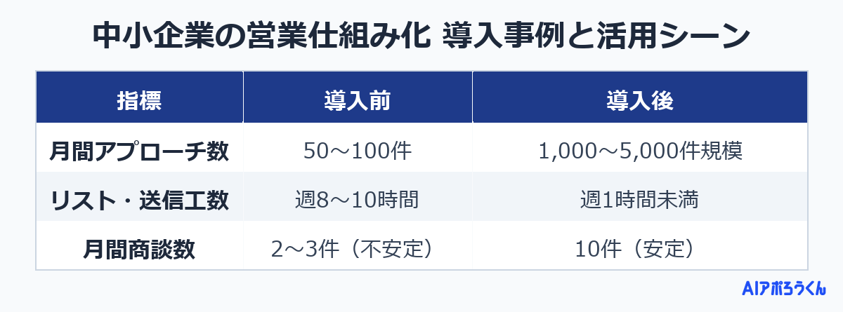 中小企業の営業仕組み化 導入事例と活用シーン