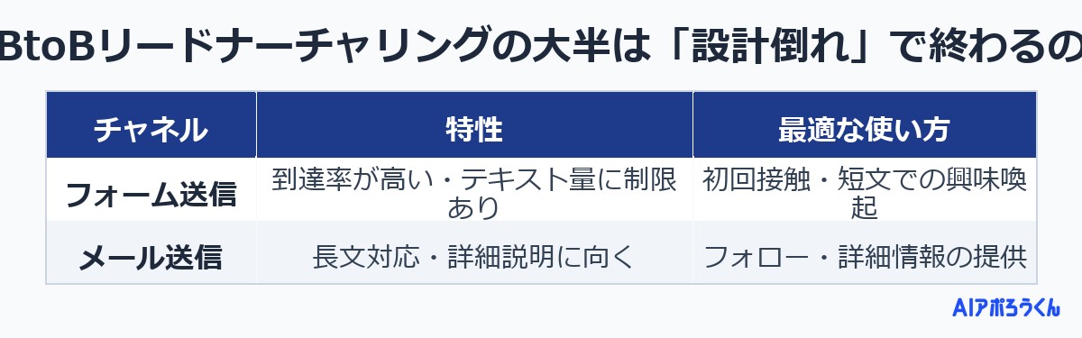 なぜBtoBリードナーチャリングの大半は「設計倒れ」で終わるのか？