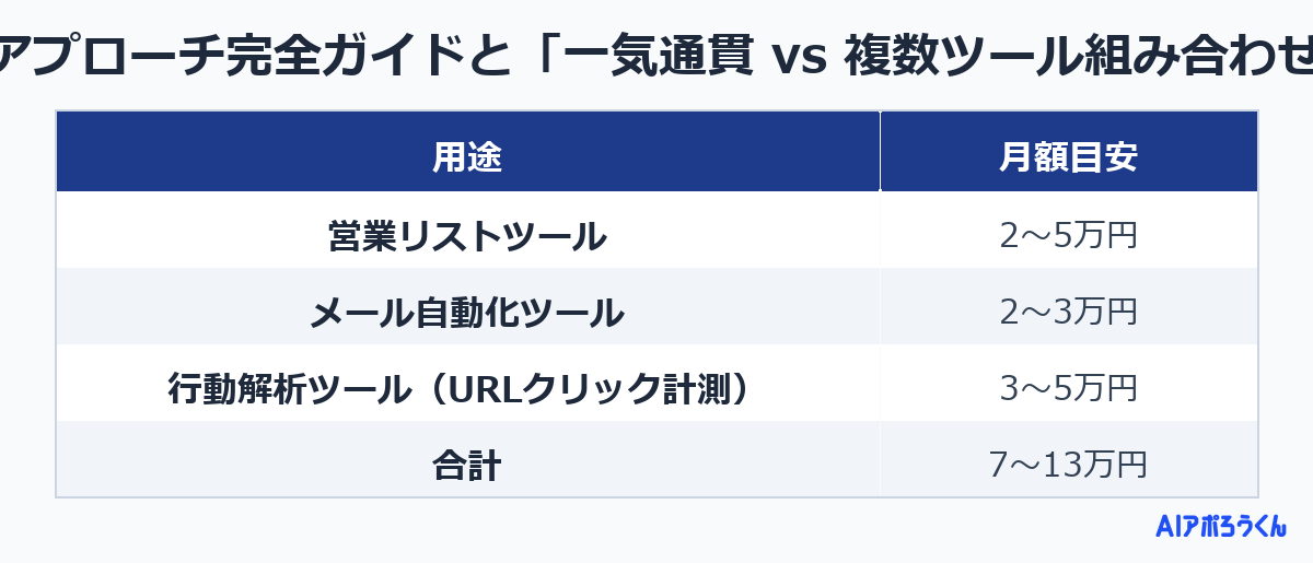 チャネル別アプローチ完全ガイドと「一気通貫 vs 複数ツール組み合わせ」ROI比較