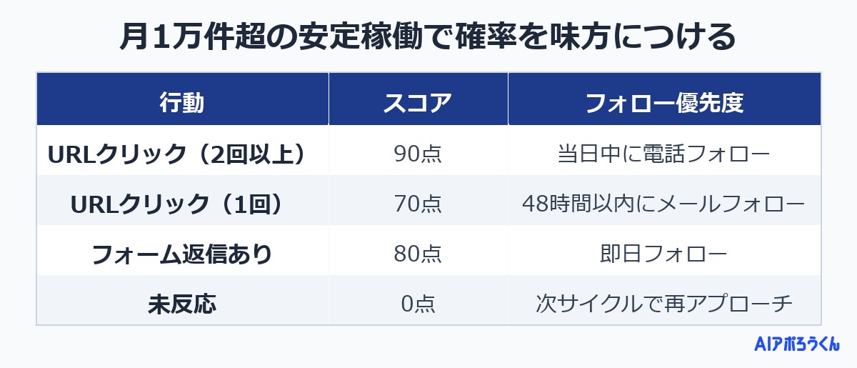 月1万件超の安定稼働で確率を味方につける