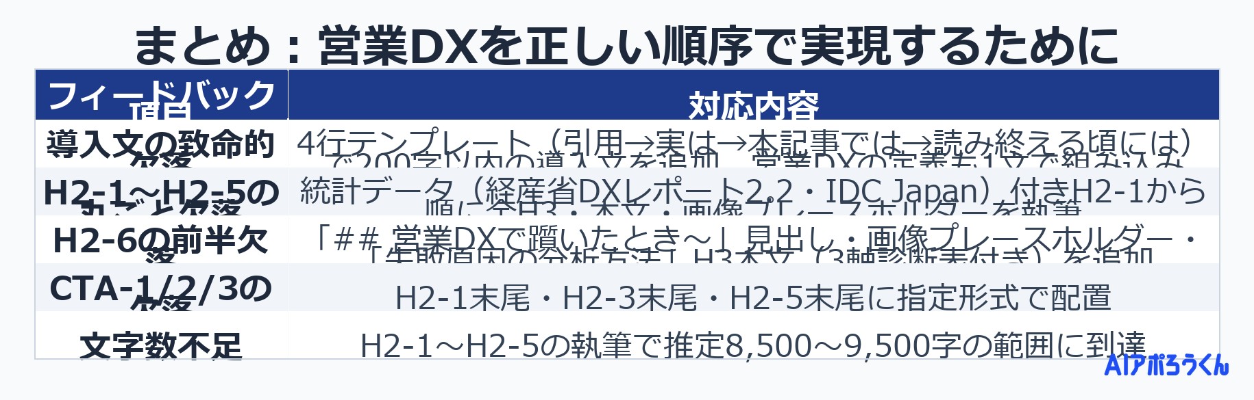 まとめ：営業DXを正しい順序で実現するために