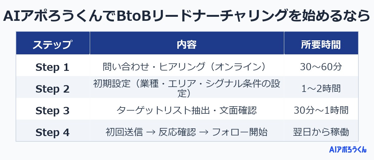 AIアポろうくんでBtoBリードナーチャリングを始めるなら