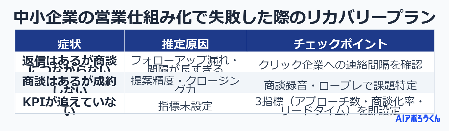 失敗しない中小企業向け 営業仕組み化 実践ロードマップ
