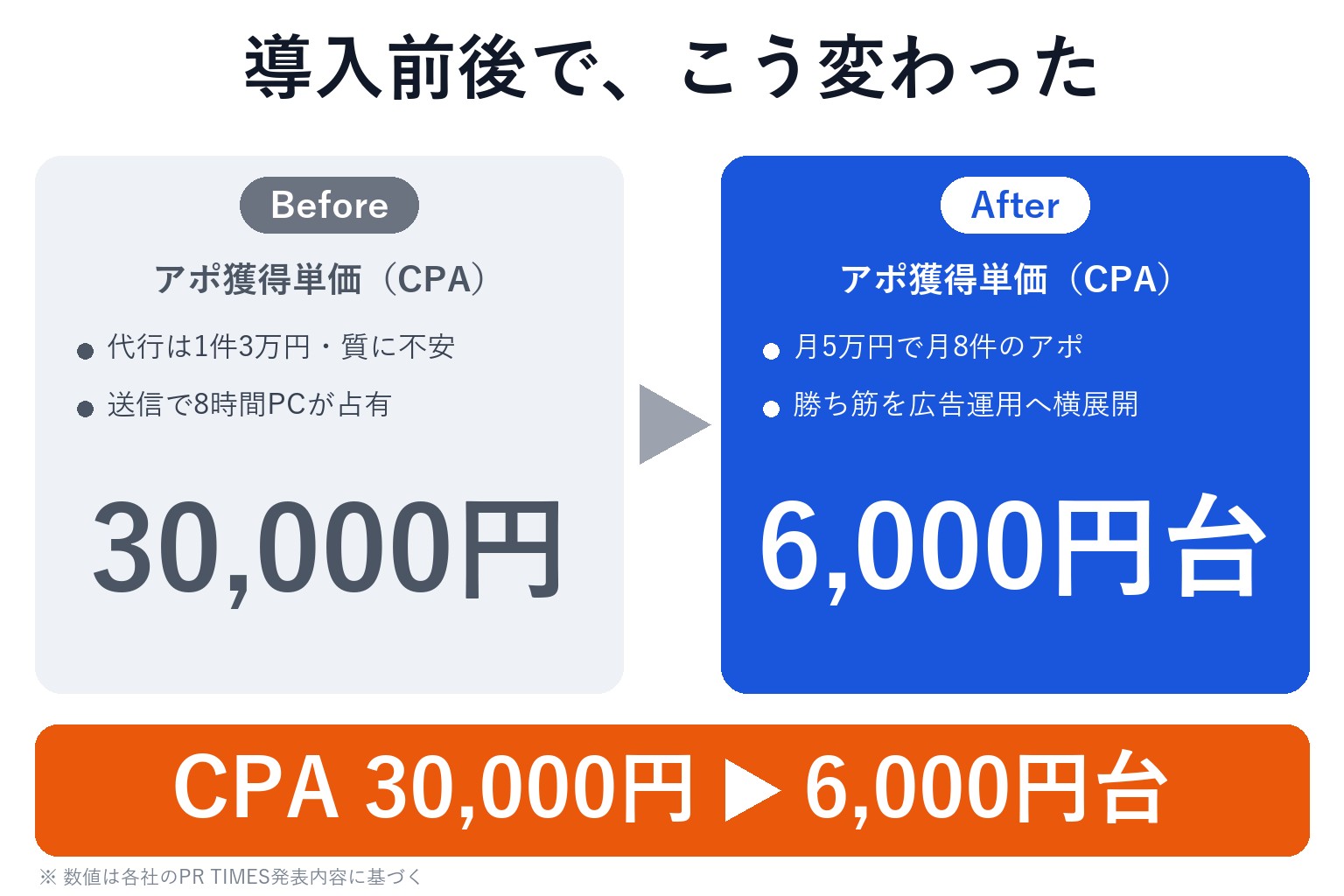 株式会社Simcle様 AIアポろうくん導入前後の比較。アポ獲得単価（CPA）が30,000円から6,000円台へ、約1/5に削減｜導入事例
