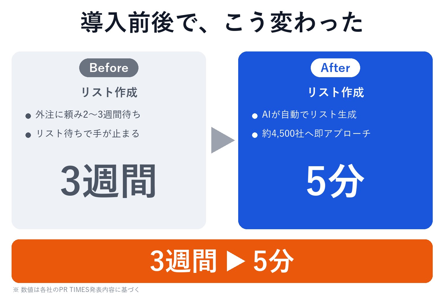 TSUMUGU WORKS様 AIアポろうくん導入前後の比較。リスト作成が外注で3週間かかっていた状態から、AIによる自動生成でわずか5分・約4,500社への即時アプローチへ｜導入事例