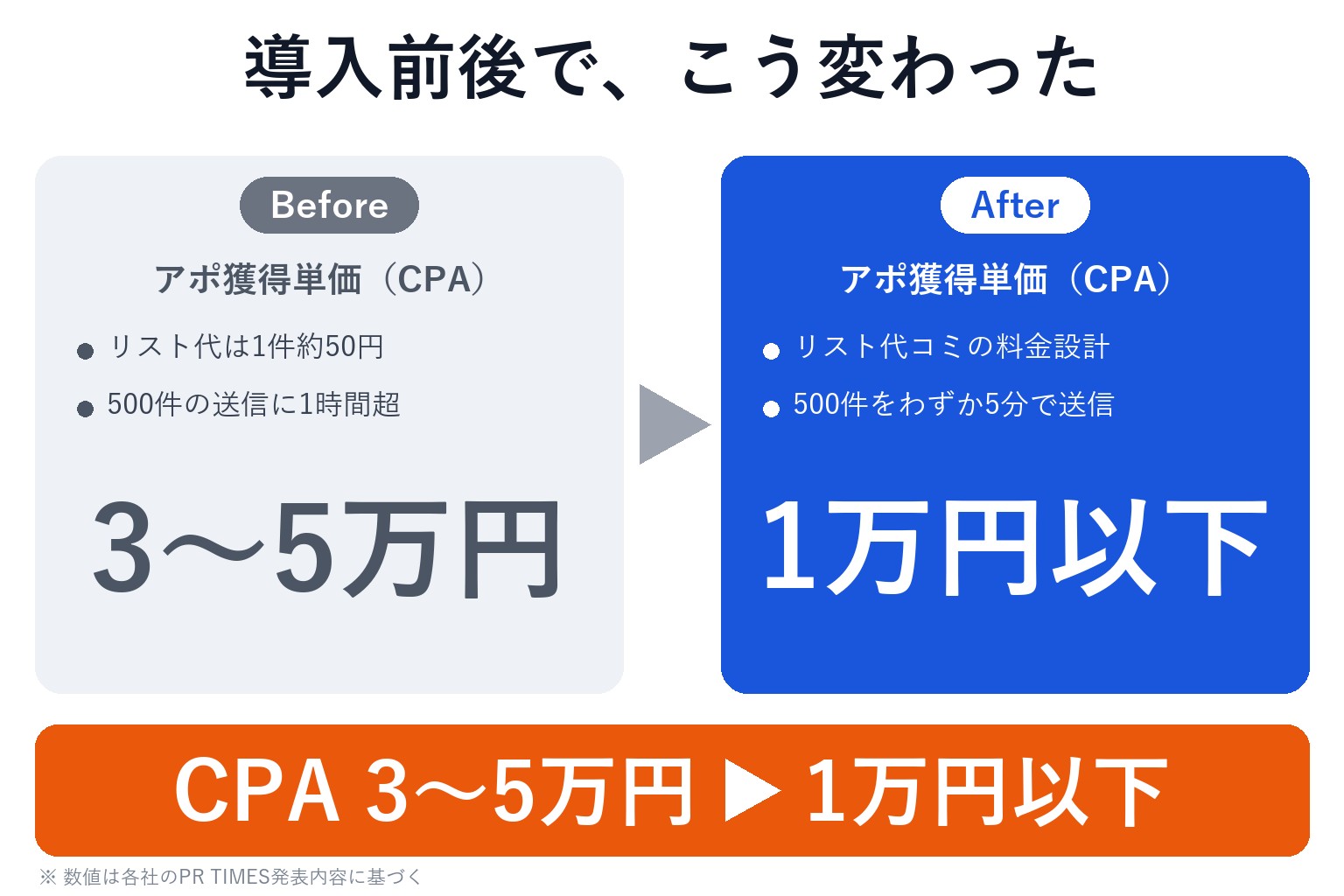 Tsumiki Tech様 AIアポろうくん導入前後の比較。アポ獲得単価（CPA）が3〜5万円から1万円以下へ、500件を5分で送信｜導入事例