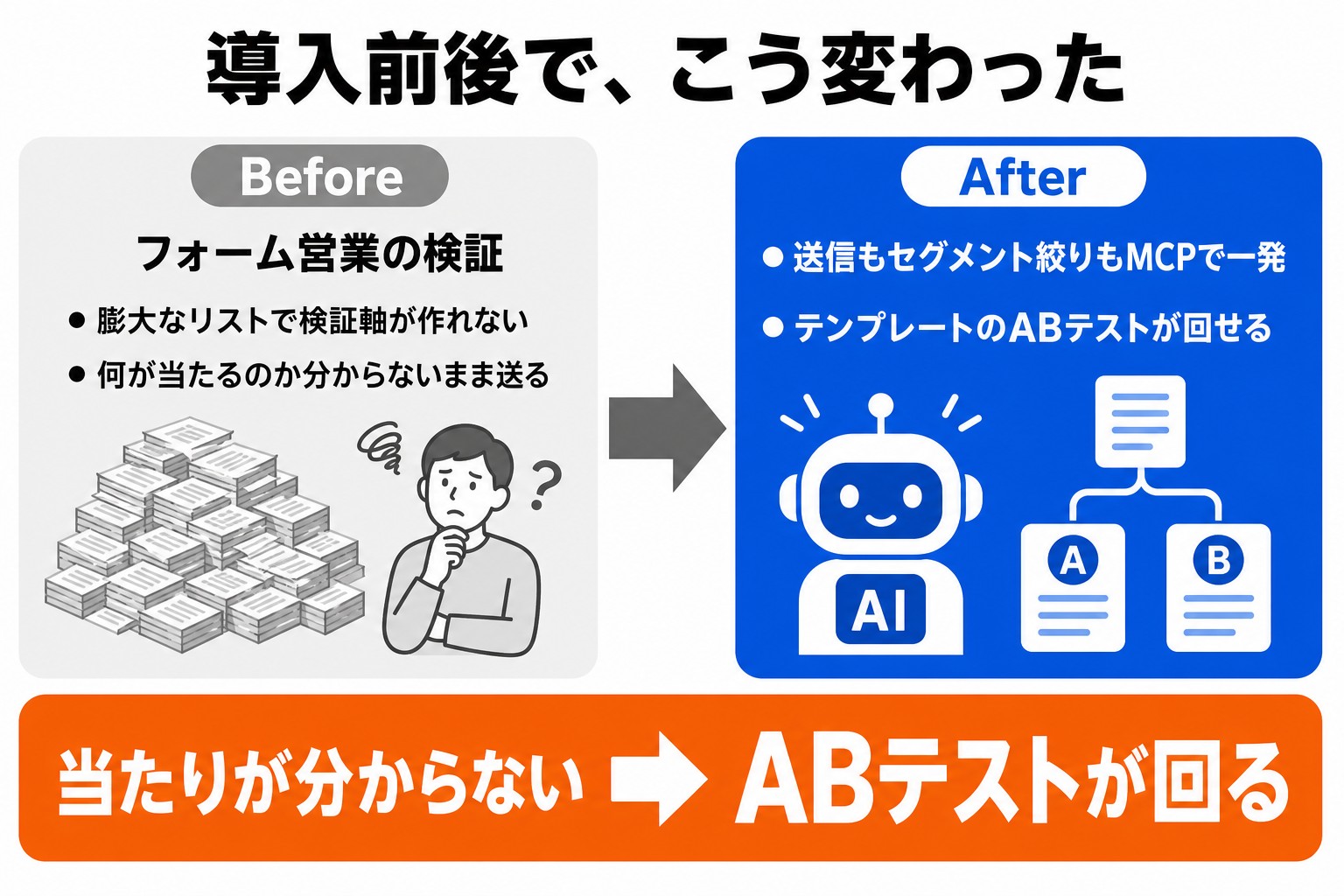 AIアポろうくんMCP導入前後の比較。フォーム営業の検証:膨大なリストで検証軸が作れない・何が当たるのか分からないまま送る→送信もセグメント絞りもMCPで一発・テンプレートのABテストが回せる｜株式会社メディアエイド様 導入事例