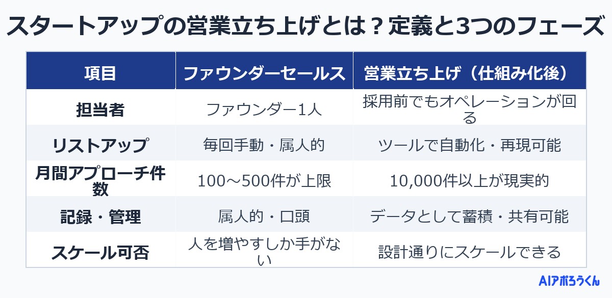 スタートアップの営業立ち上げとは？定義と3つのフェーズ