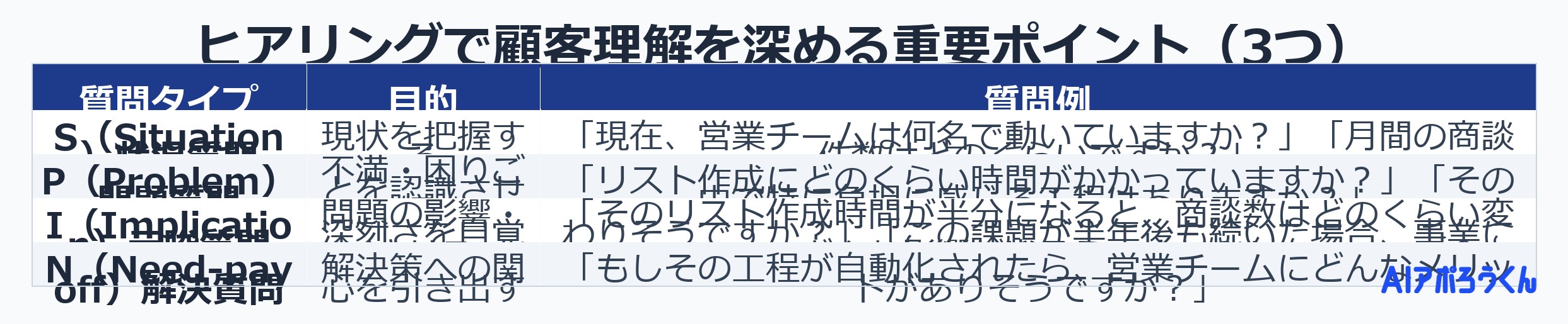 ヒアリングで顧客理解を深める重要ポイント（3つ）