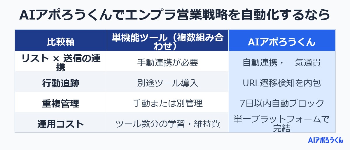 AIアポろうくんでエンプラ営業戦略を自動化するなら
