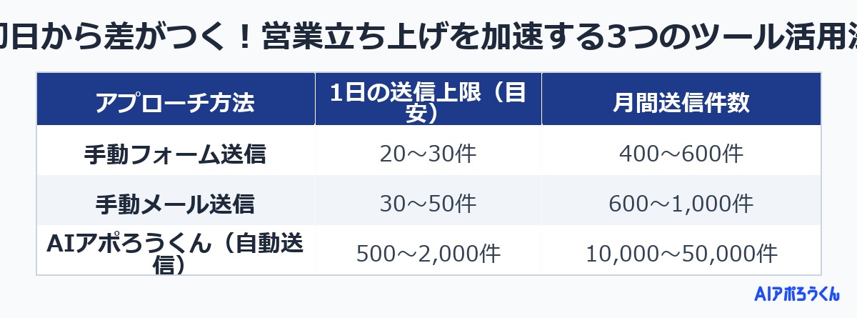 初日から差がつく！営業立ち上げを加速する3つのツール活用法