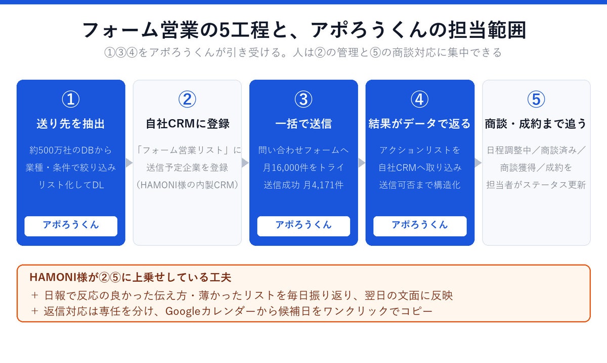 フォーム営業5工程のうち、送り先抽出・一括送信・結果返却をAIアポろうくんが担当