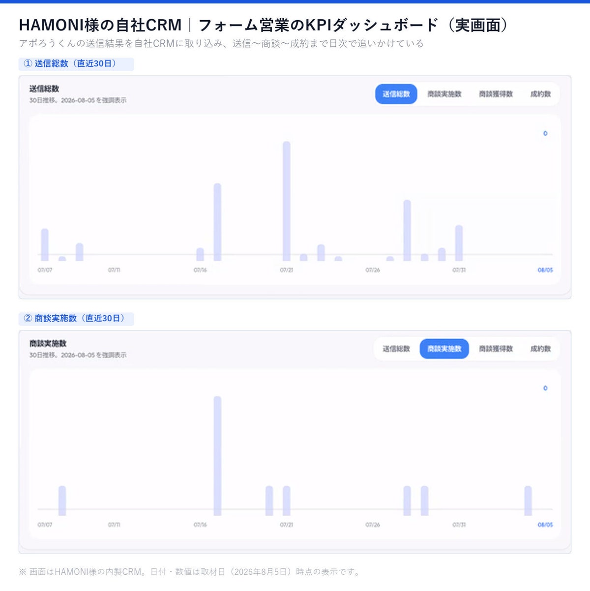 株式会社HAMONIの内製CRMで、送信結果から商談までを追跡