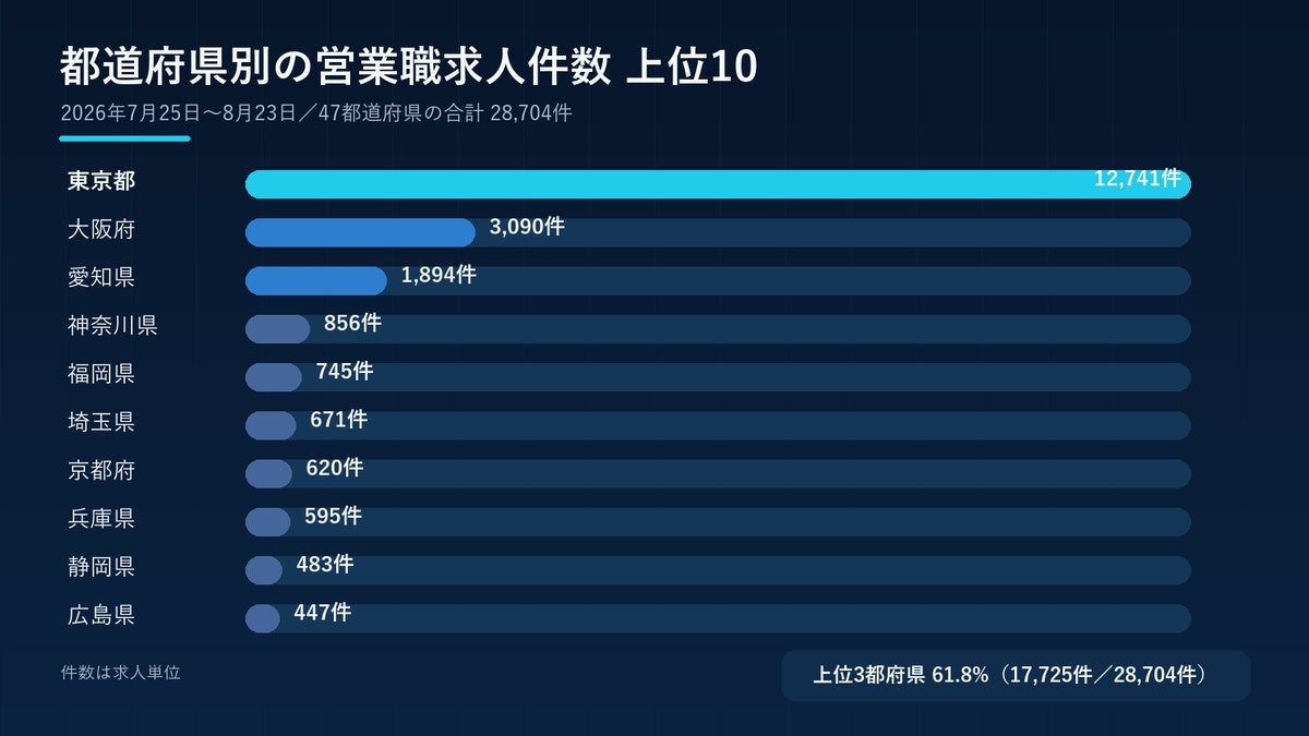 上位3都府県の合計は17,725件/28,704件=61.8%