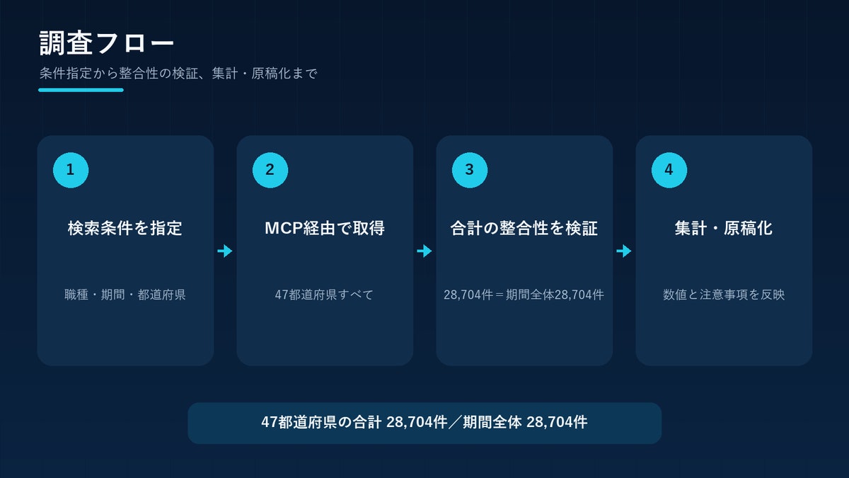 47都道府県すべての件数を取得し、合計が期間全体の28,704件と一致することを確認