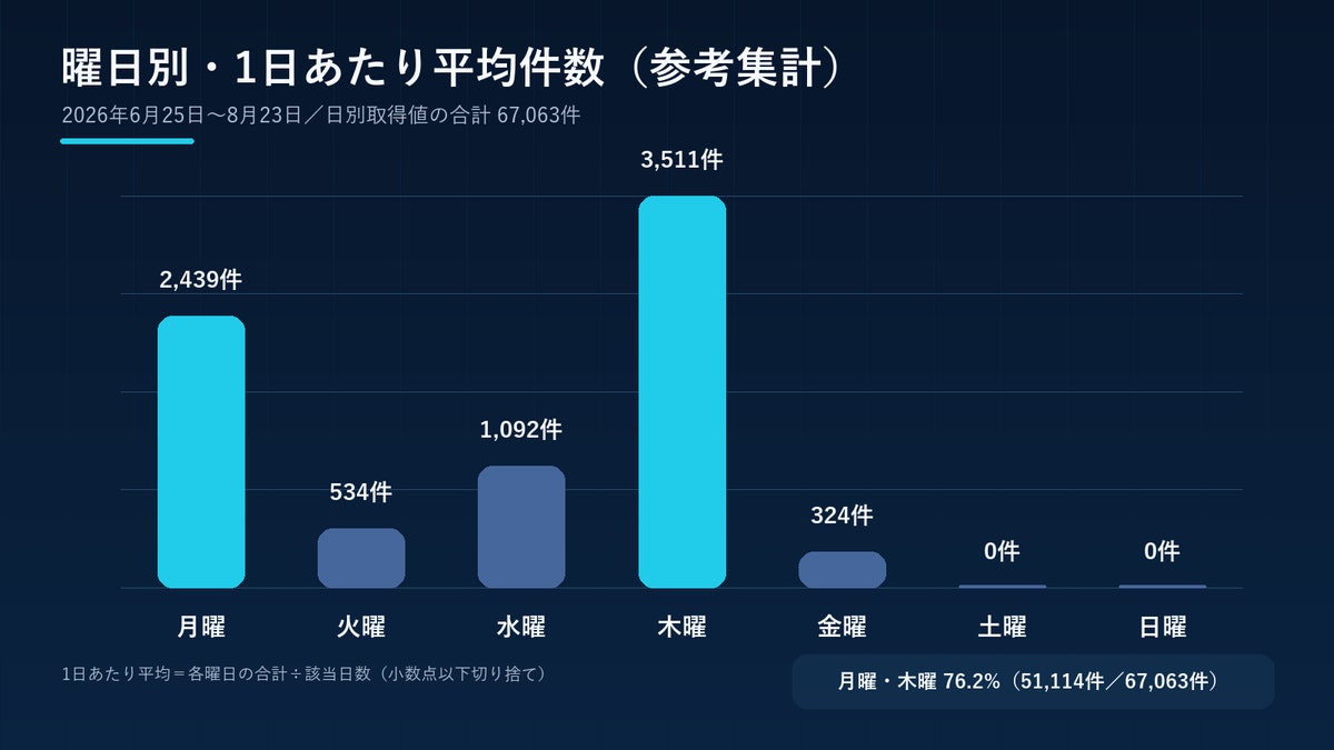 月曜・木曜の合計は51,114件/67,063件=76.2%。この偏りは求人媒体の掲載サイクルによるもの