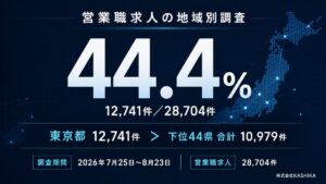 営業職求人28,704件のうち、東京都は12,741件／28,704件＝44.4%