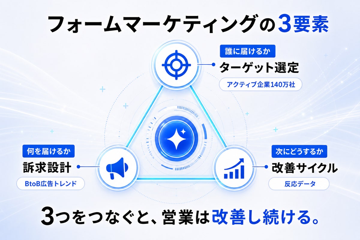フォームマーケティングは「誰に」「何を」「次にどうする」の3要素をつなぐ