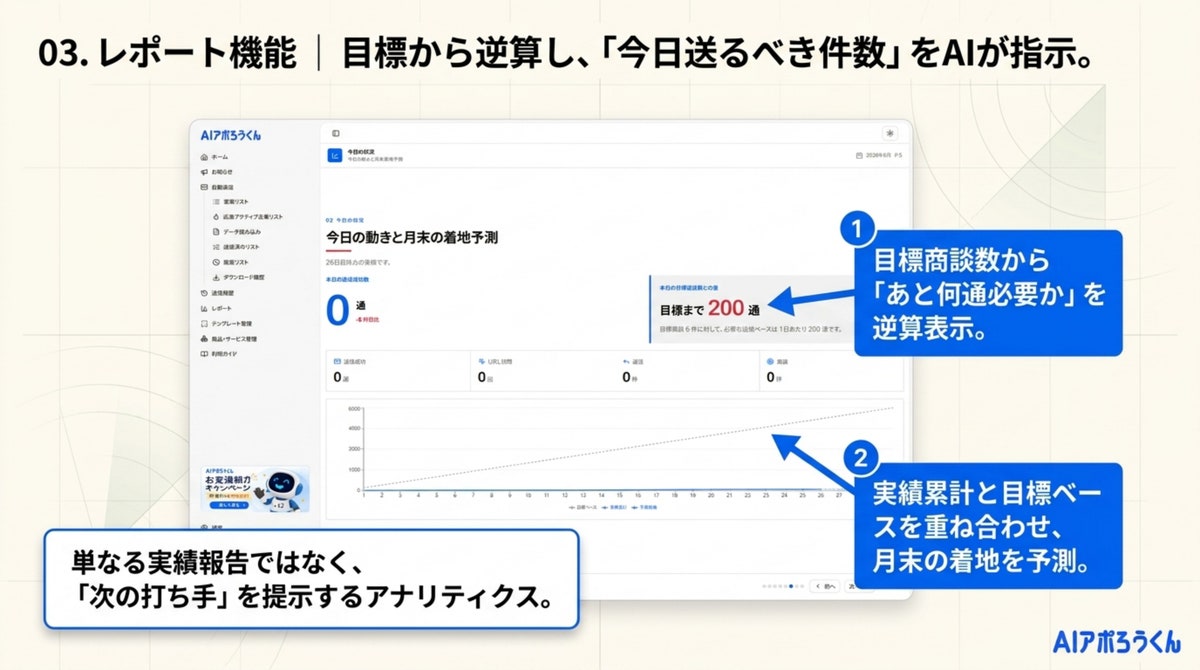 AI自動営業「AIアポろうくん」、分析ダッシュボード＆レポート機能を搭載—「数打ち」フォーム営業から、KPI逆算型の“勝（図6）