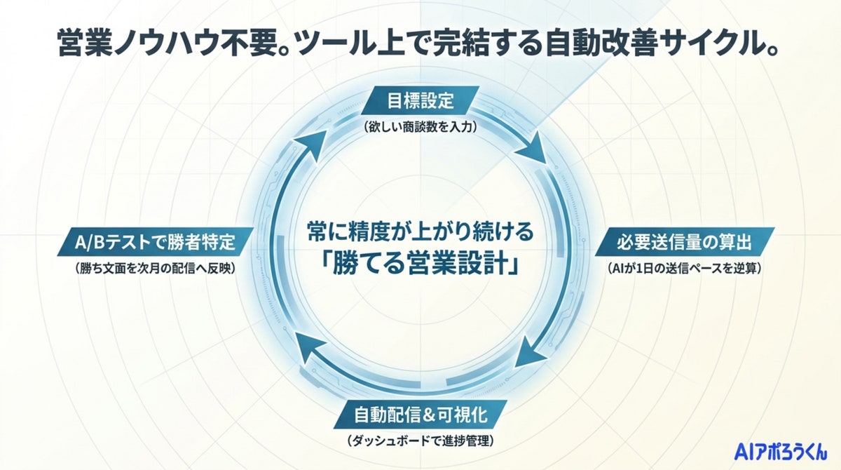AI自動営業「AIアポろうくん」、分析ダッシュボード＆レポート機能を搭載—「数打ち」フォーム営業から、KPI逆算型の“勝（図7）