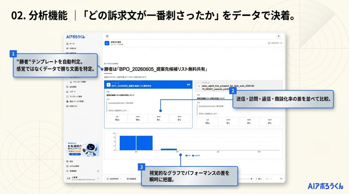 AI自動営業「AIアポろうくん」、分析ダッシュボード＆レポート機能を搭載—「数打ち」フォーム営業から、KPI逆算型の“勝（図5）