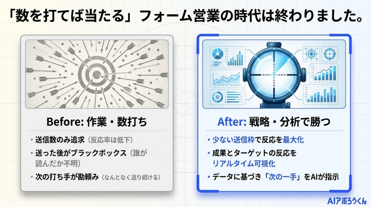 AI自動営業「AIアポろうくん」、分析ダッシュボード＆レポート機能を搭載—「数打ち」フォーム営業から、KPI逆算型の“勝（図2）