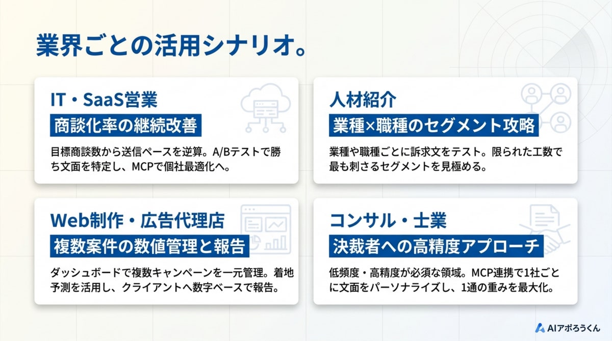 AI自動営業「AIアポろうくん」、分析ダッシュボード＆レポート機能を搭載—「数打ち」フォーム営業から、KPI逆算型の“勝（図10）
