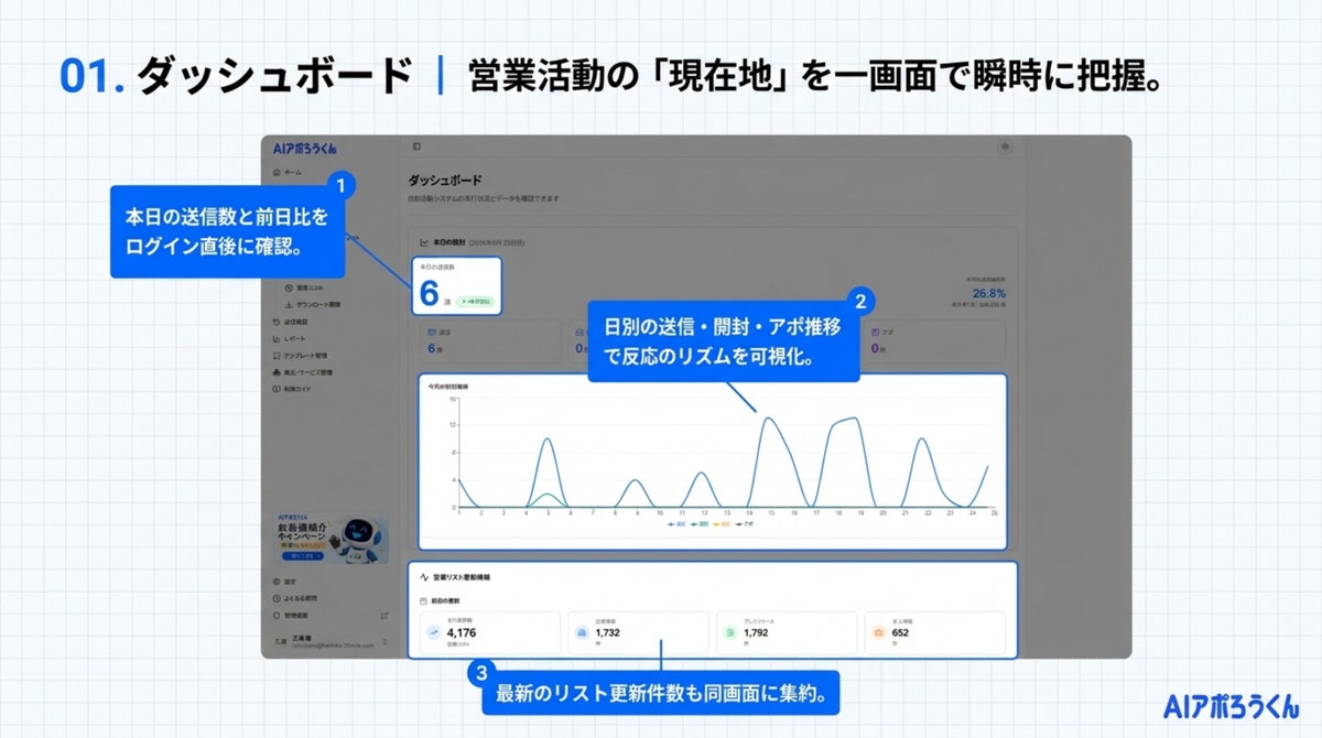 AI自動営業「AIアポろうくん」、分析ダッシュボード＆レポート機能を搭載—「数打ち」フォーム営業から、KPI逆算型の“勝（図4）