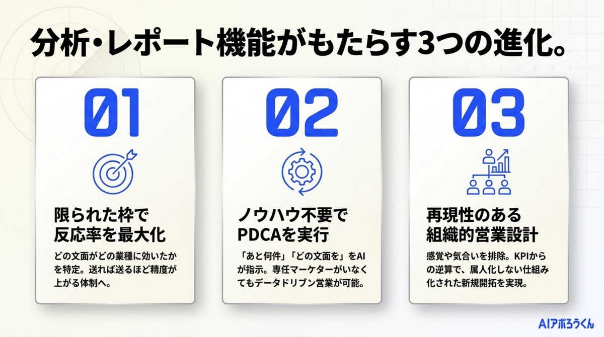 AI自動営業「AIアポろうくん」、分析ダッシュボード＆レポート機能を搭載—「数打ち」フォーム営業から、KPI逆算型の“勝（図9）