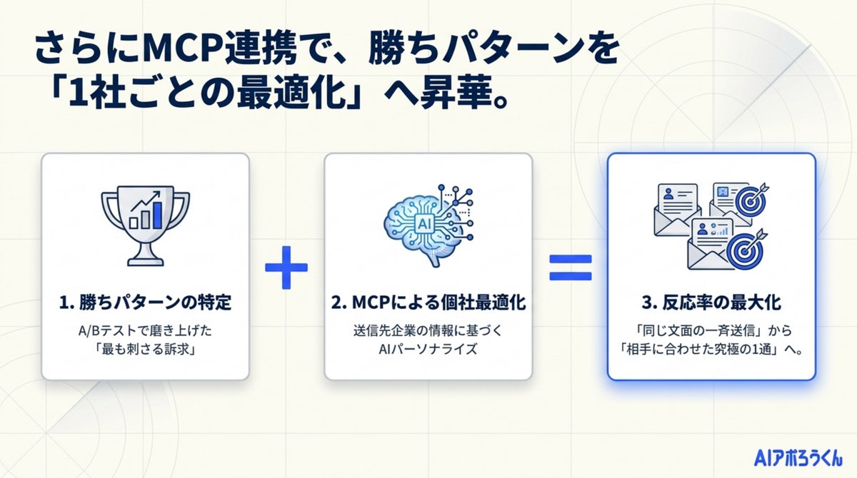 AI自動営業「AIアポろうくん」、分析ダッシュボード＆レポート機能を搭載—「数打ち」フォーム営業から、KPI逆算型の“勝（図8）