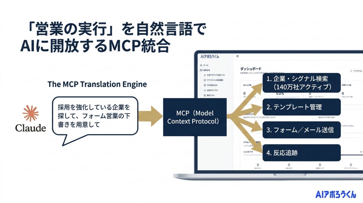 AI営業ツール「AIアポろうくん」、MCPを正式リリース ― “AIに話しかけるだけの営業”へ（図3）